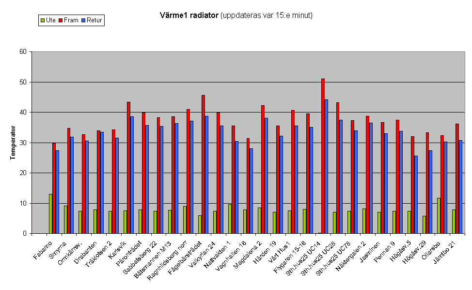 V�rme1 radiator (uppdateras var 15:e minut)